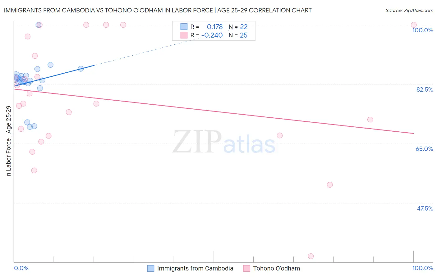 Immigrants from Cambodia vs Tohono O'odham In Labor Force | Age 25-29