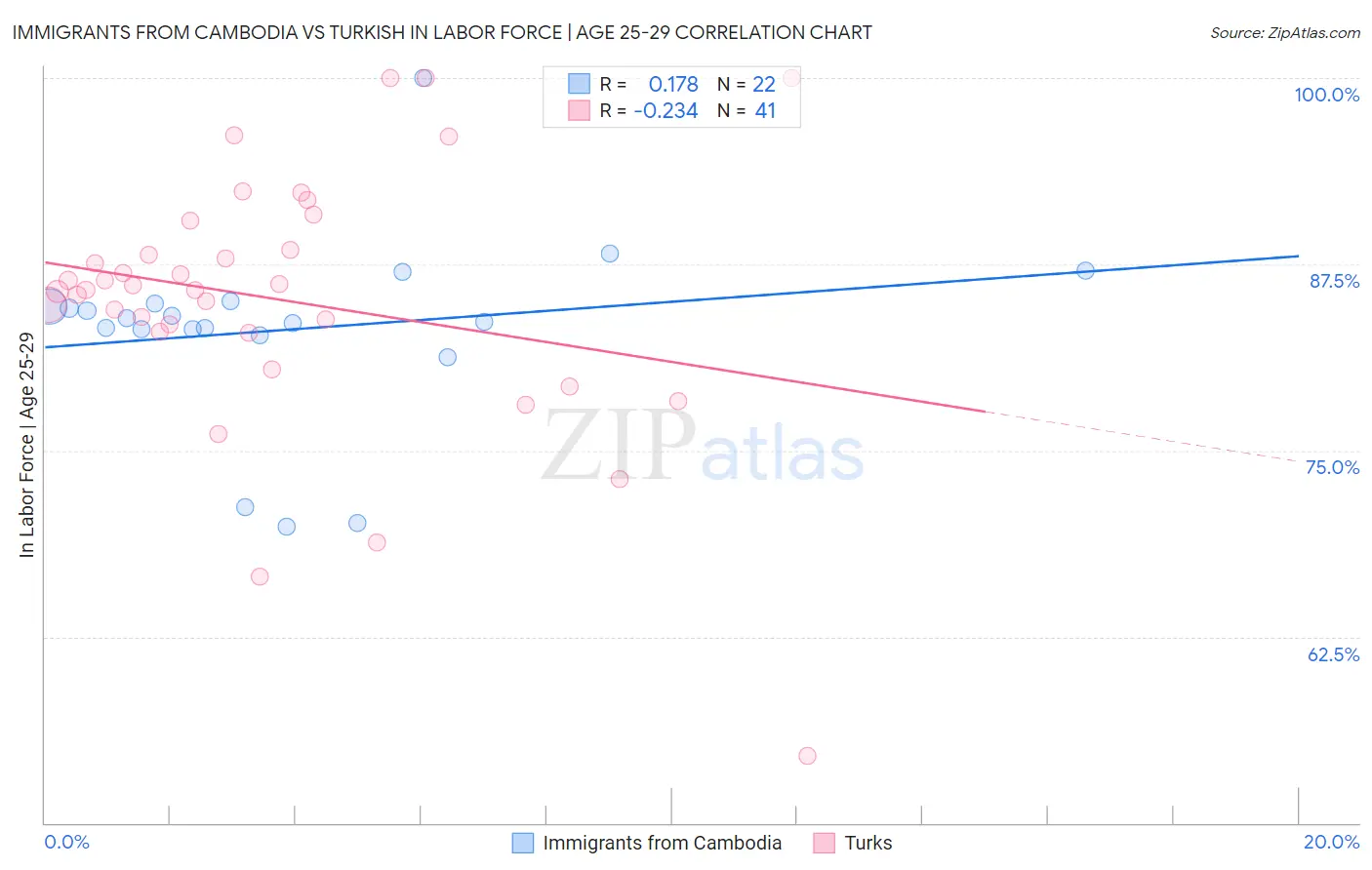 Immigrants from Cambodia vs Turkish In Labor Force | Age 25-29