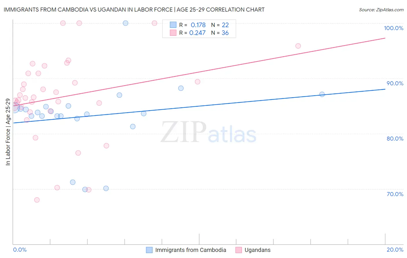 Immigrants from Cambodia vs Ugandan In Labor Force | Age 25-29