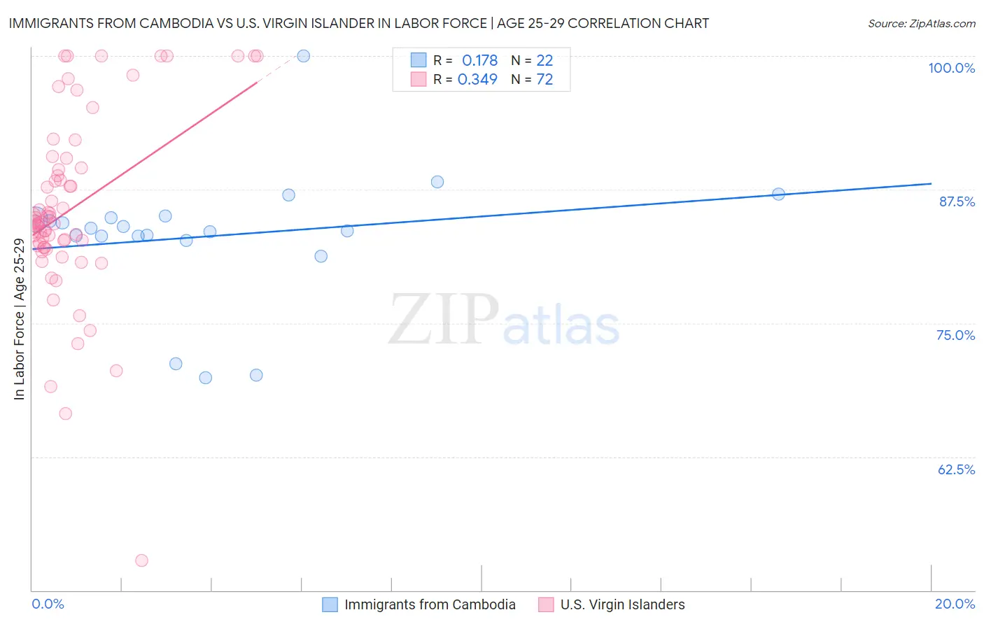 Immigrants from Cambodia vs U.S. Virgin Islander In Labor Force | Age 25-29