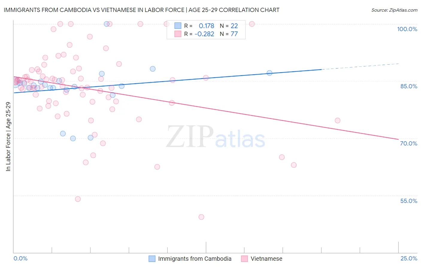 Immigrants from Cambodia vs Vietnamese In Labor Force | Age 25-29