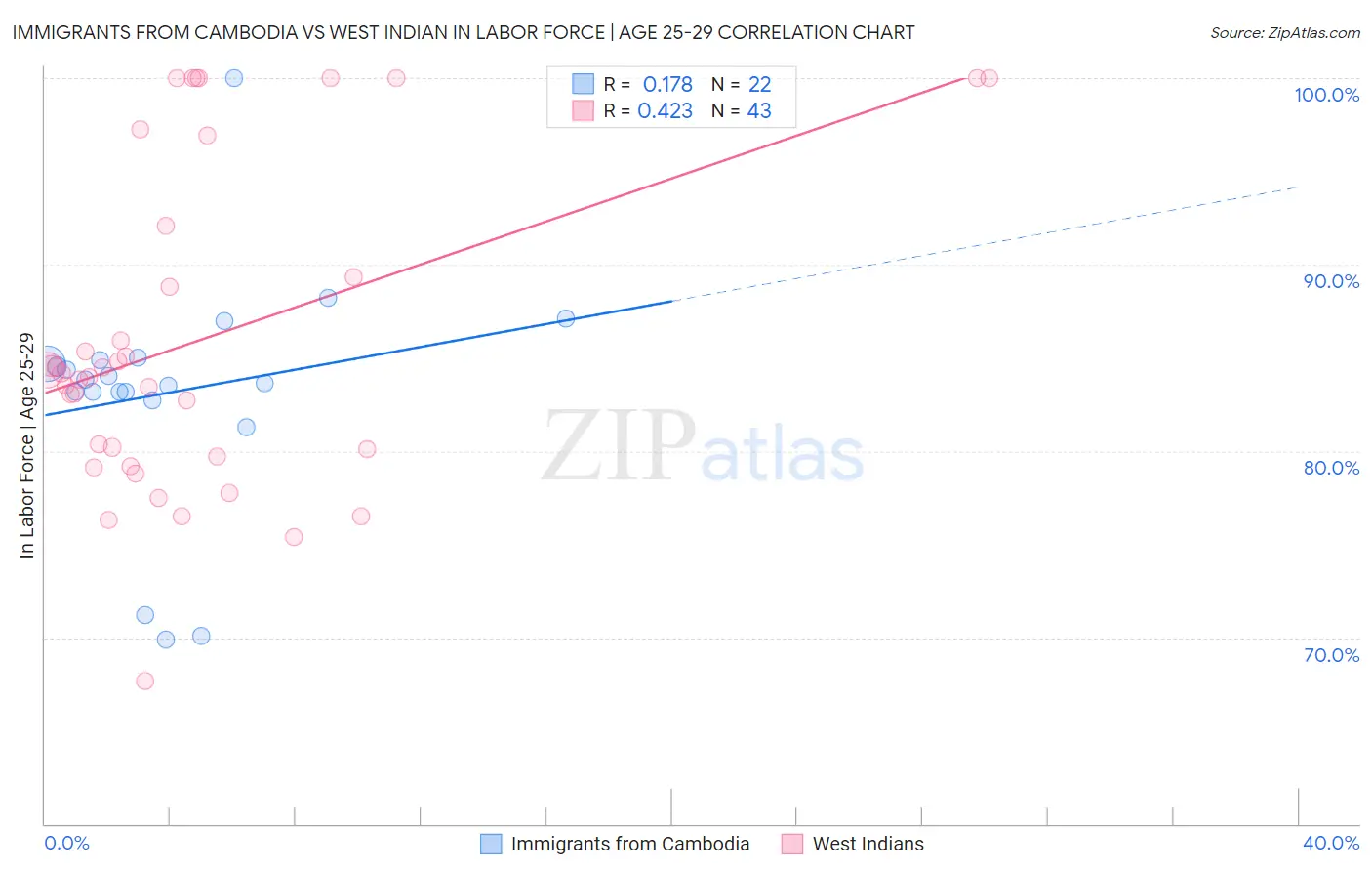 Immigrants from Cambodia vs West Indian In Labor Force | Age 25-29