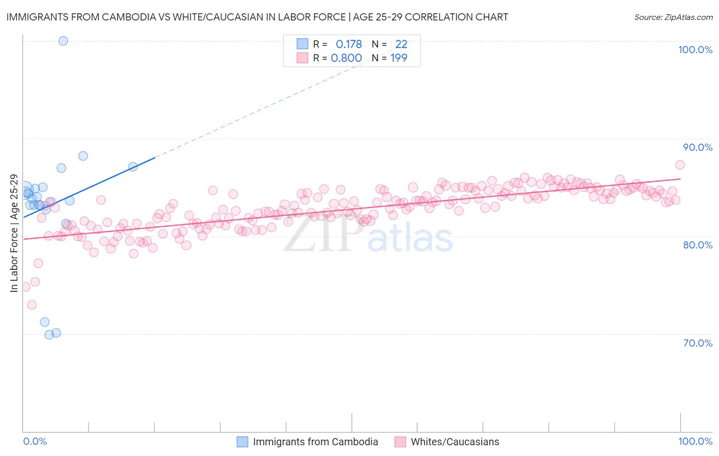 Immigrants from Cambodia vs White/Caucasian In Labor Force | Age 25-29