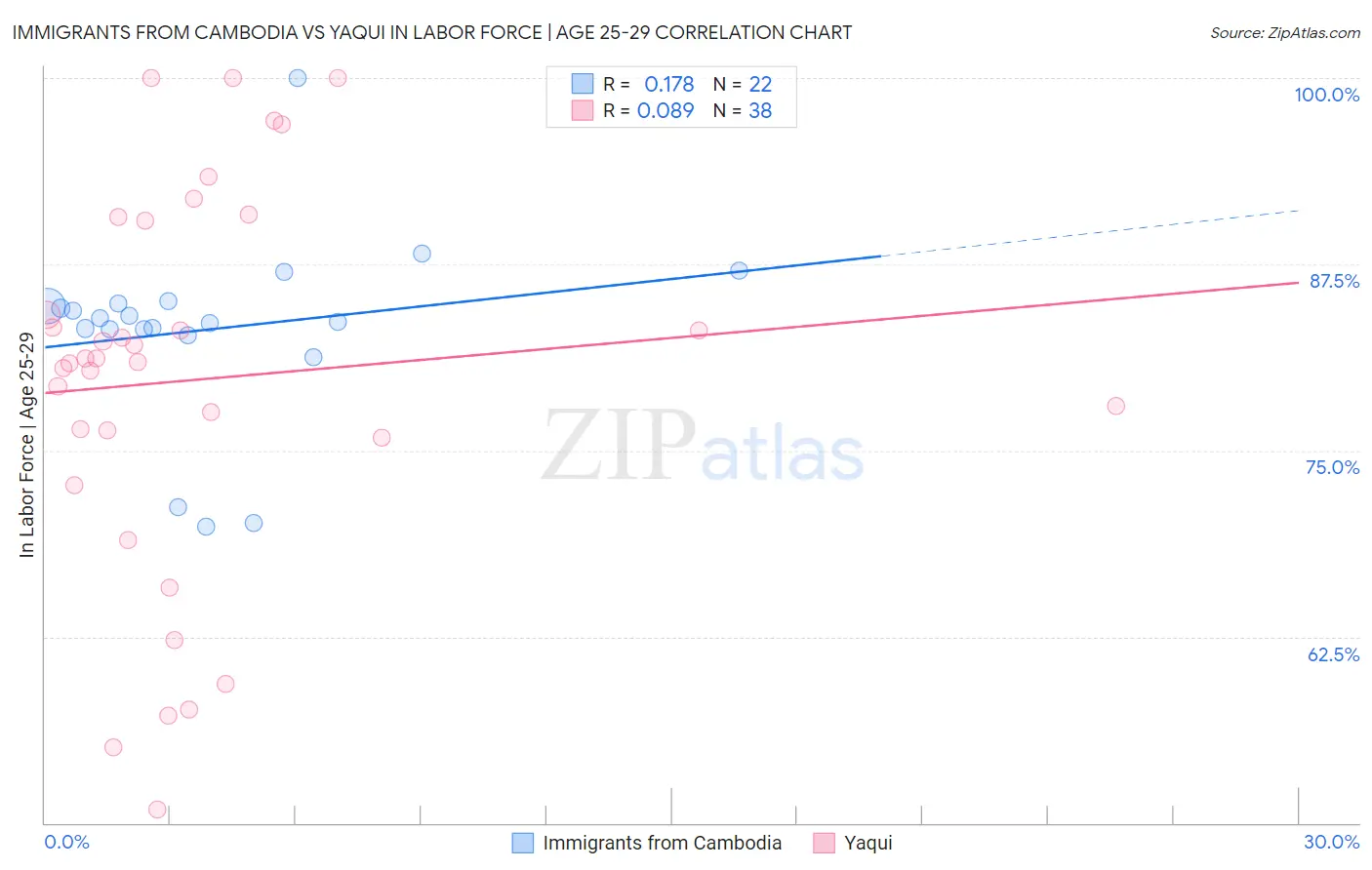 Immigrants from Cambodia vs Yaqui In Labor Force | Age 25-29