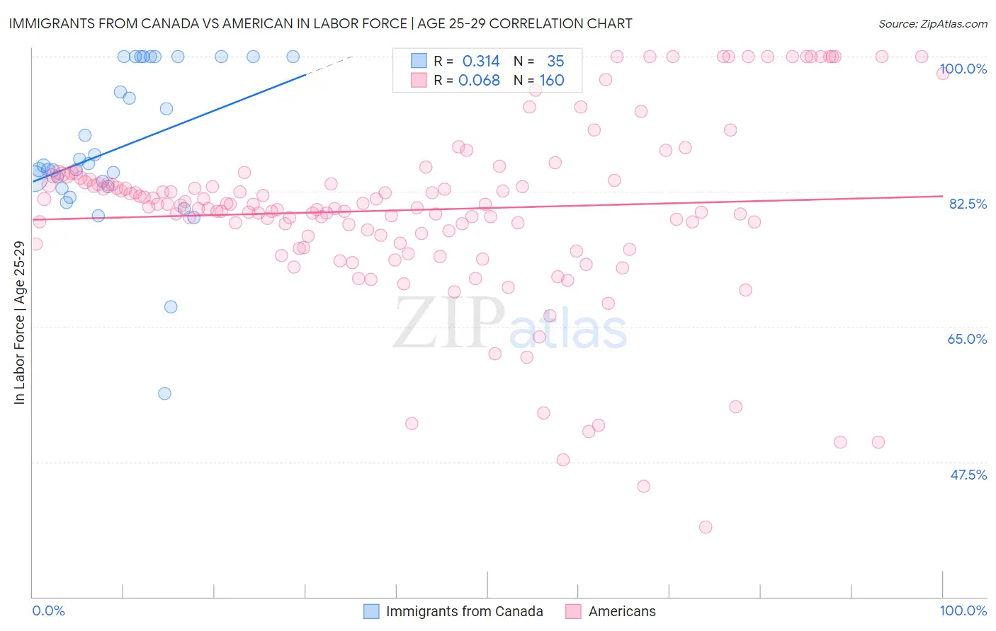 Immigrants from Canada vs American In Labor Force | Age 25-29