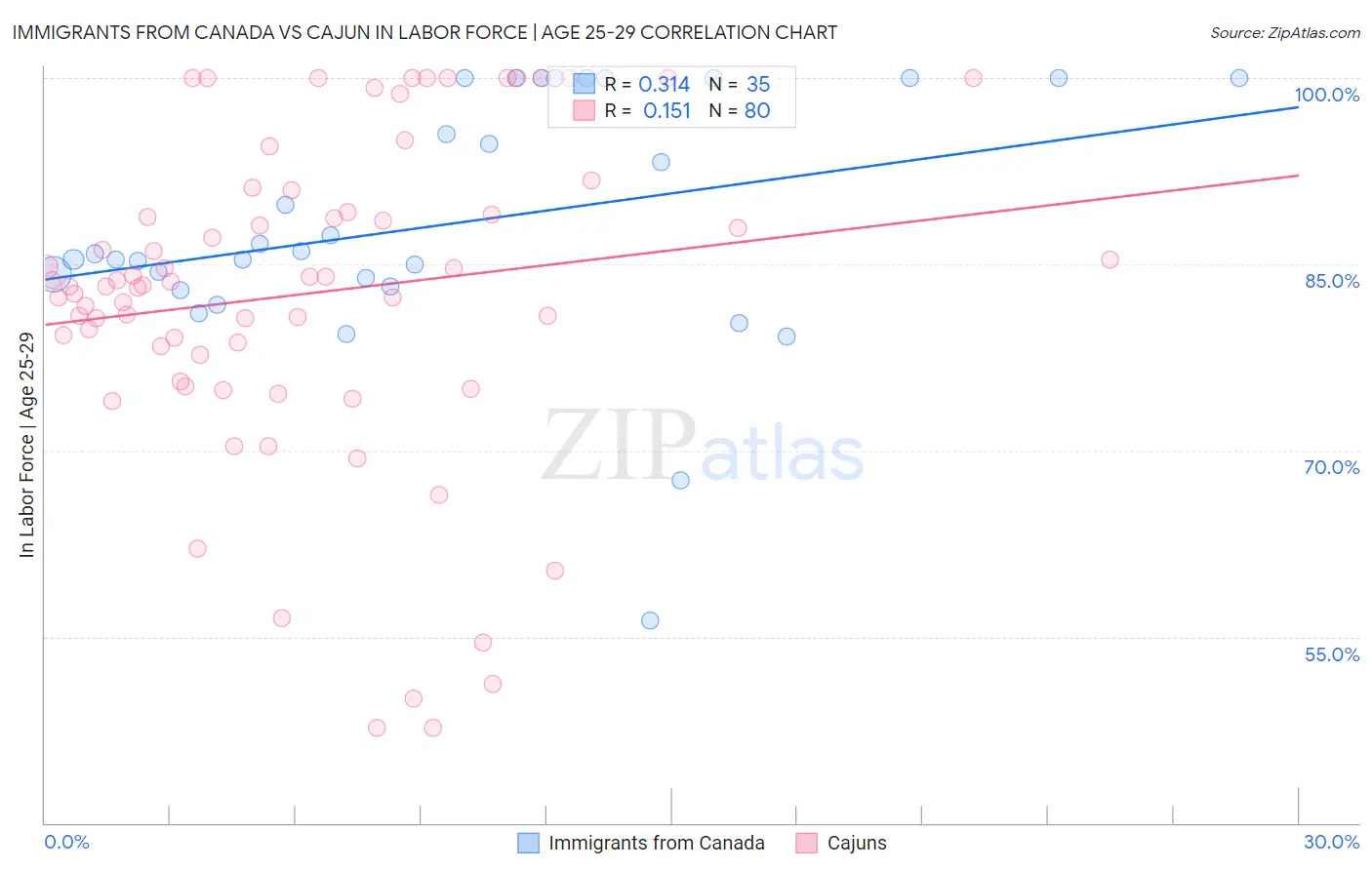 Immigrants from Canada vs Cajun In Labor Force | Age 25-29