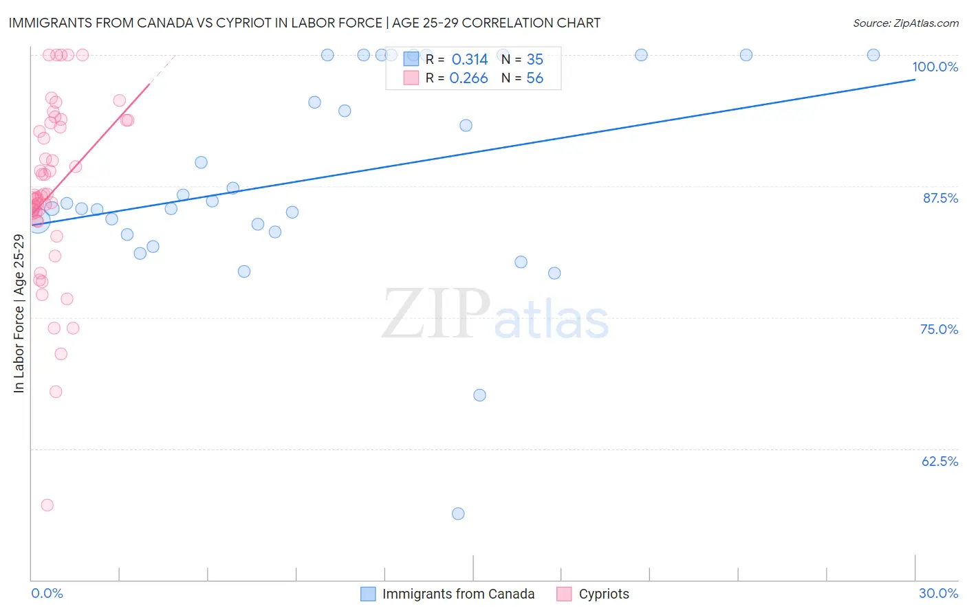 Immigrants from Canada vs Cypriot In Labor Force | Age 25-29