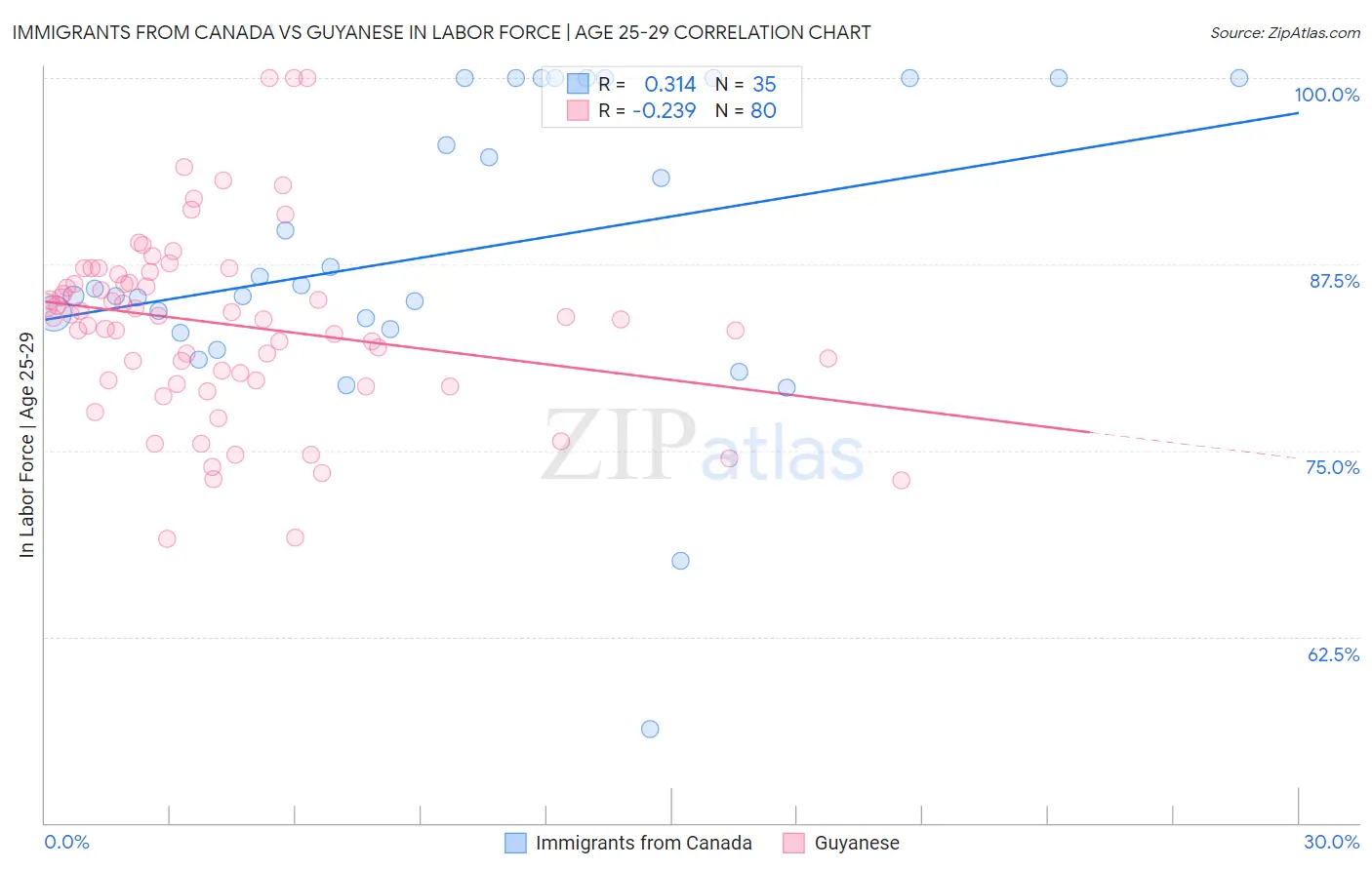 Immigrants from Canada vs Guyanese In Labor Force | Age 25-29