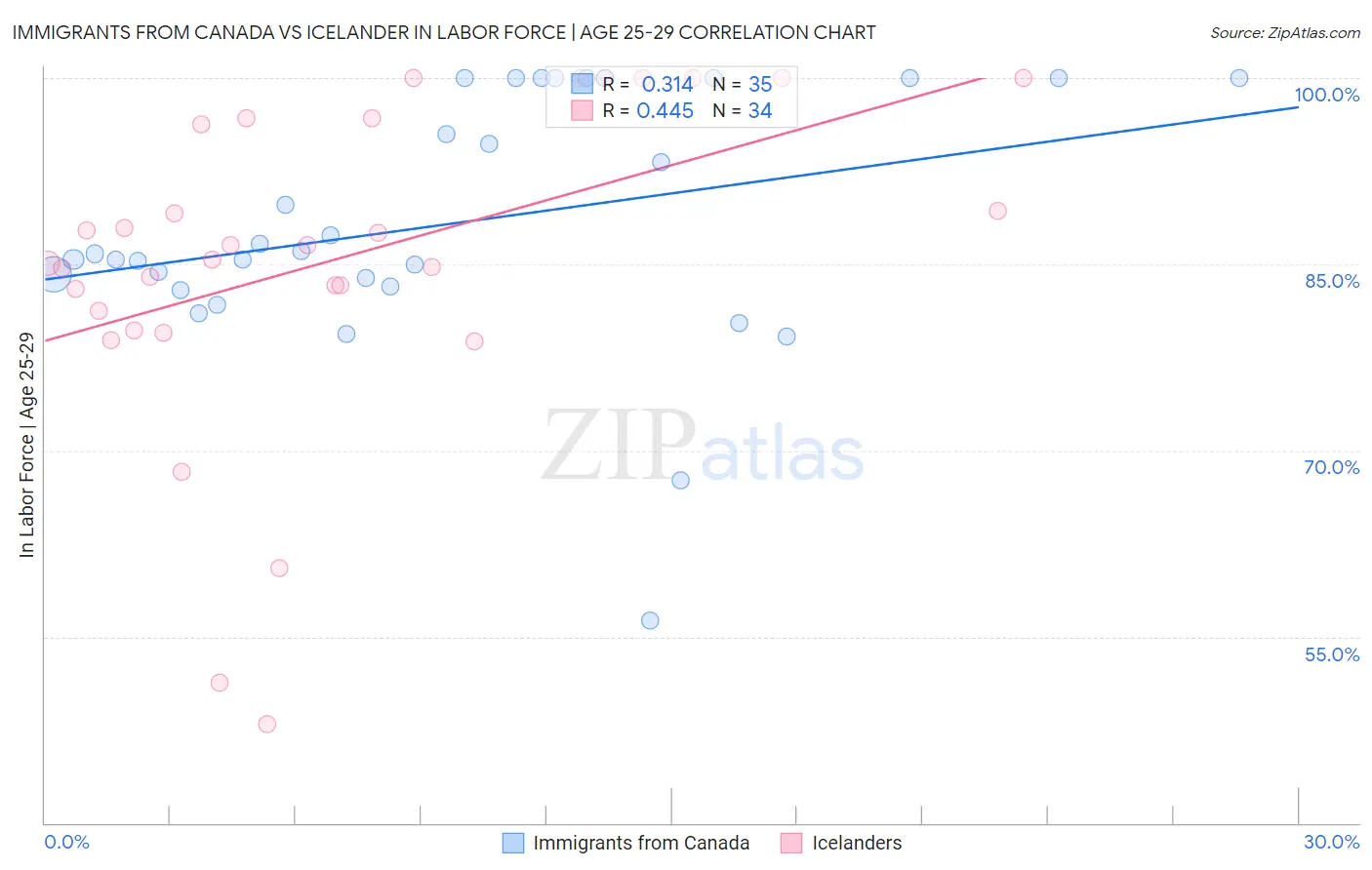 Immigrants from Canada vs Icelander In Labor Force | Age 25-29