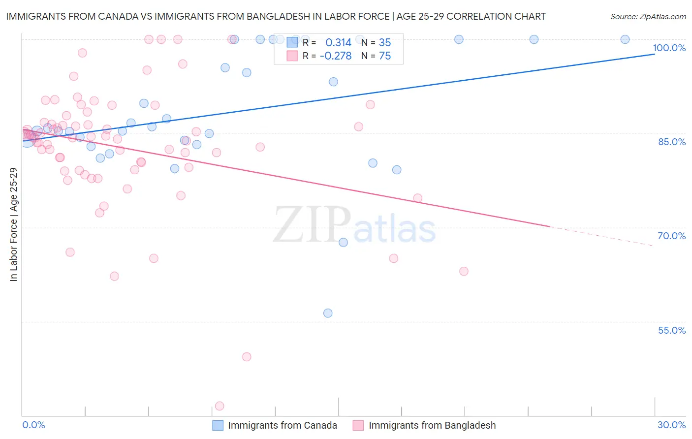 Immigrants from Canada vs Immigrants from Bangladesh In Labor Force | Age 25-29