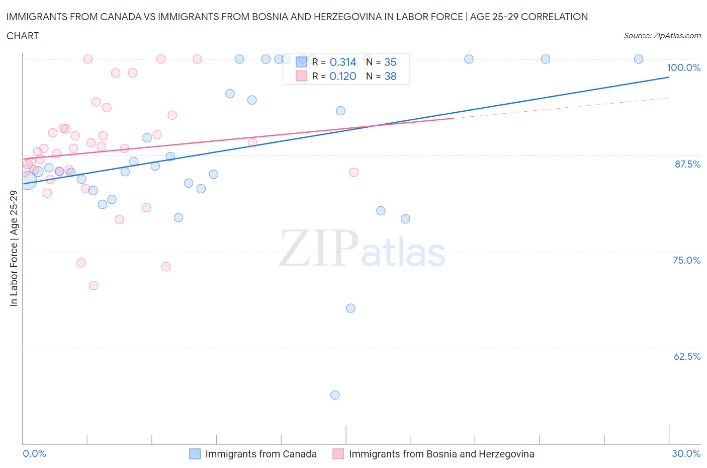 Immigrants from Canada vs Immigrants from Bosnia and Herzegovina In Labor Force | Age 25-29