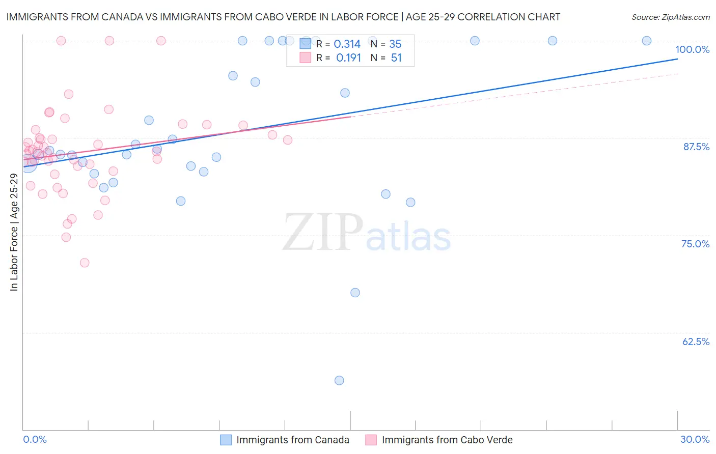 Immigrants from Canada vs Immigrants from Cabo Verde In Labor Force | Age 25-29