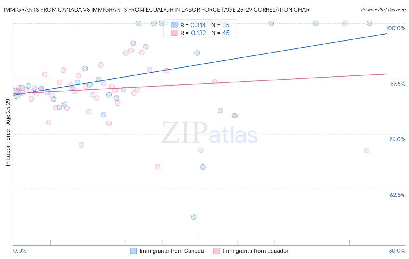 Immigrants from Canada vs Immigrants from Ecuador In Labor Force | Age 25-29