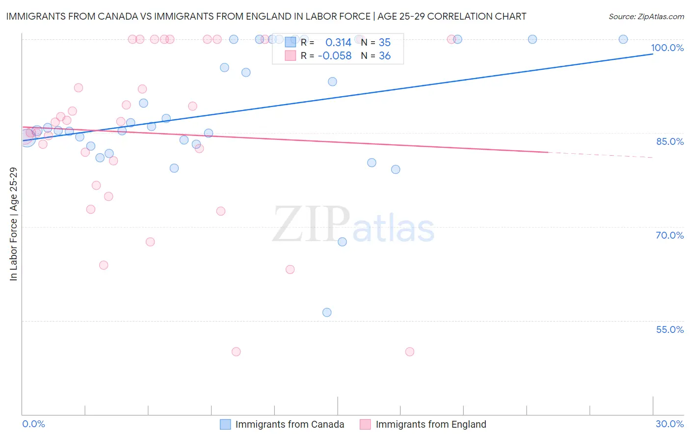 Immigrants from Canada vs Immigrants from England In Labor Force | Age 25-29