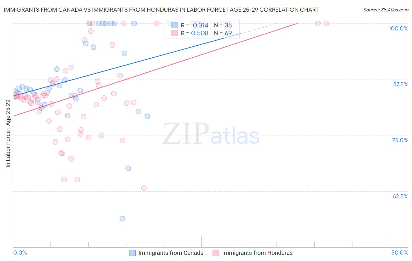 Immigrants from Canada vs Immigrants from Honduras In Labor Force | Age 25-29