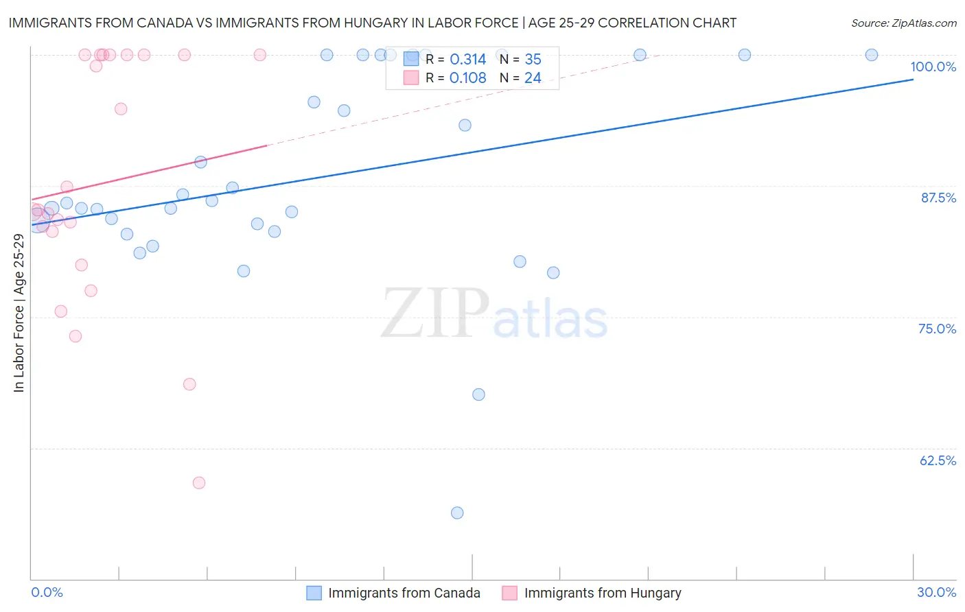 Immigrants from Canada vs Immigrants from Hungary In Labor Force | Age 25-29
