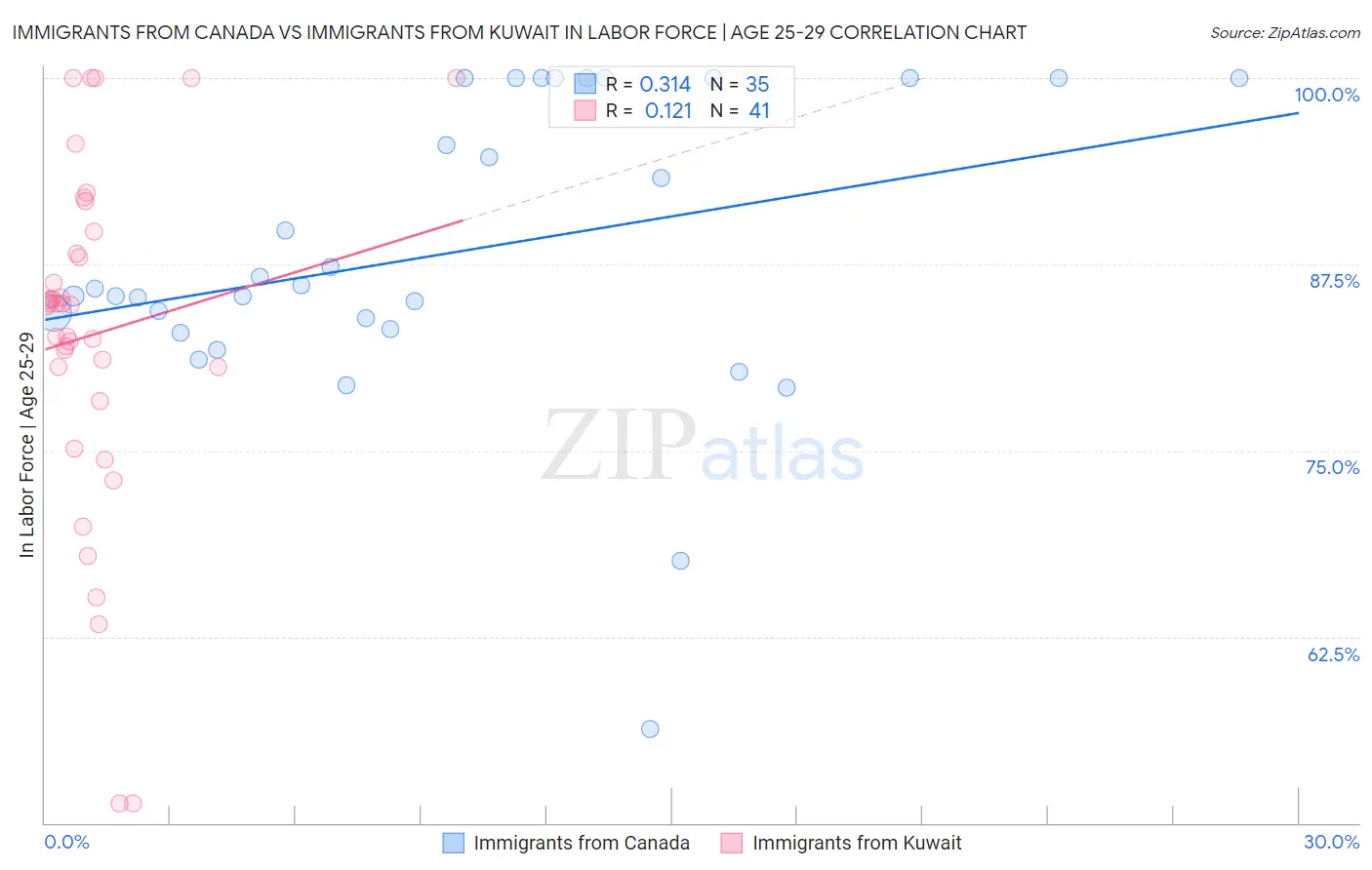 Immigrants from Canada vs Immigrants from Kuwait In Labor Force | Age 25-29