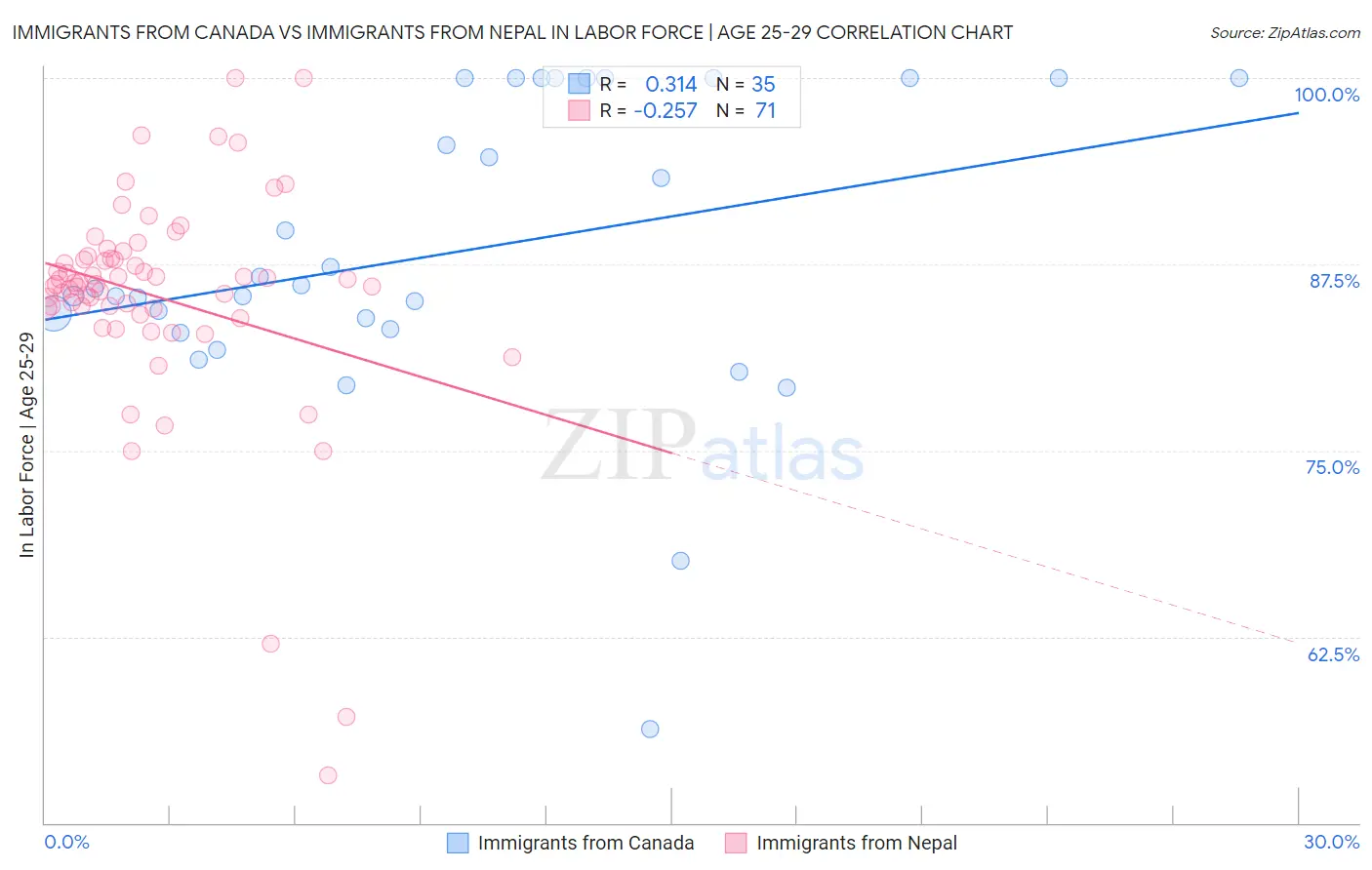 Immigrants from Canada vs Immigrants from Nepal In Labor Force | Age 25-29