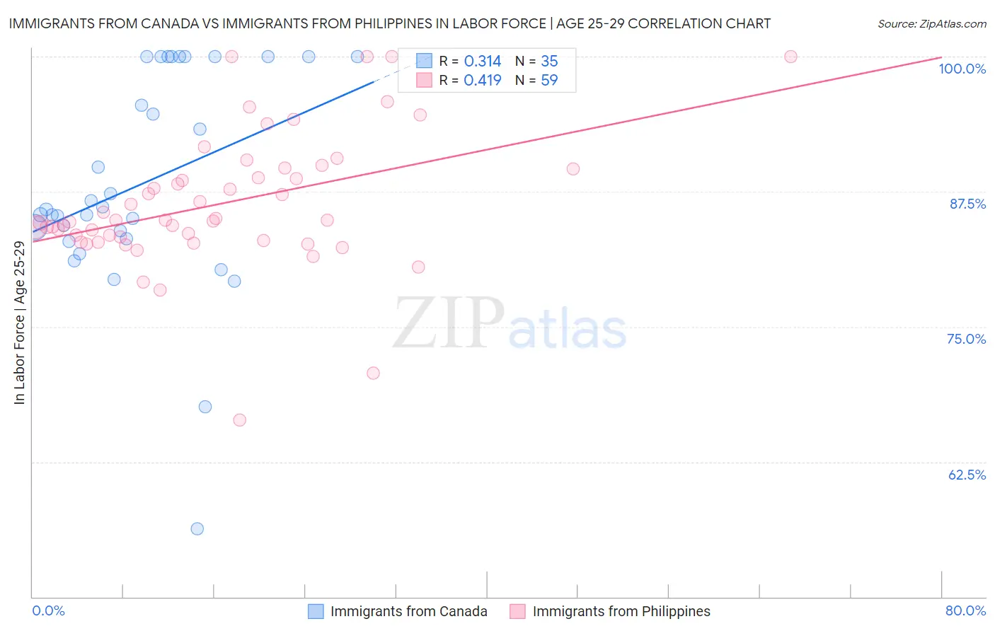 Immigrants from Canada vs Immigrants from Philippines In Labor Force | Age 25-29