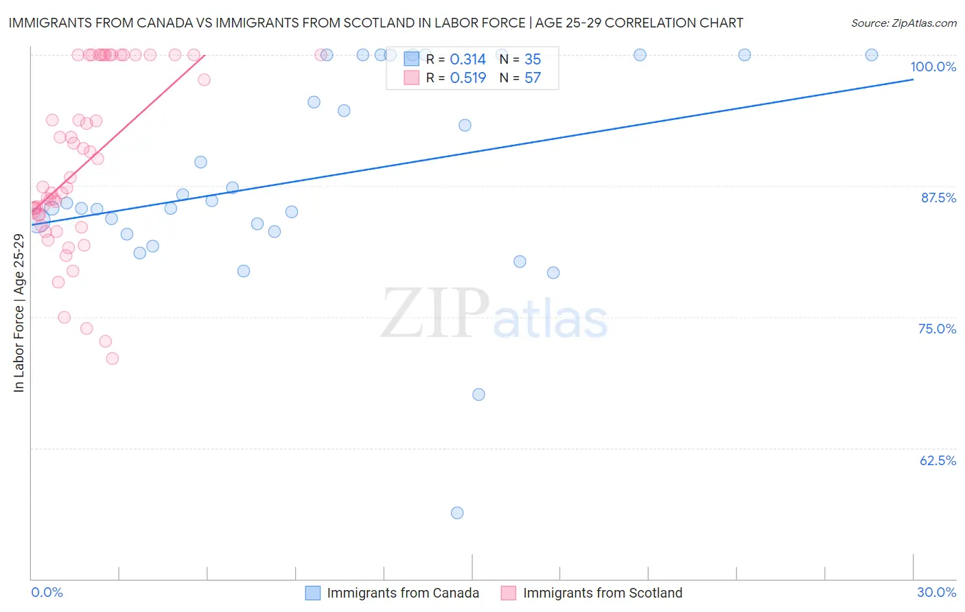 Immigrants from Canada vs Immigrants from Scotland In Labor Force | Age 25-29