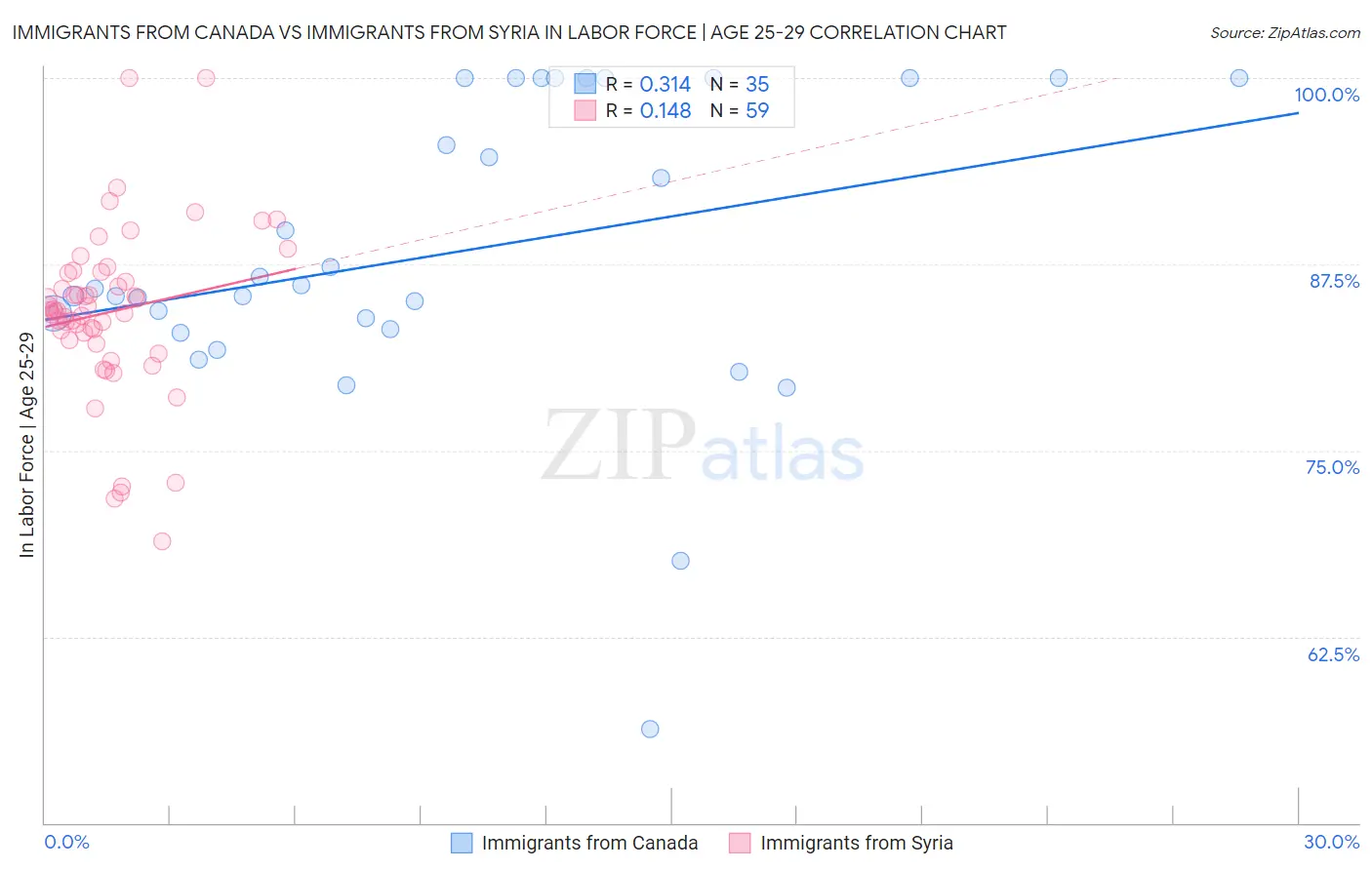 Immigrants from Canada vs Immigrants from Syria In Labor Force | Age 25-29