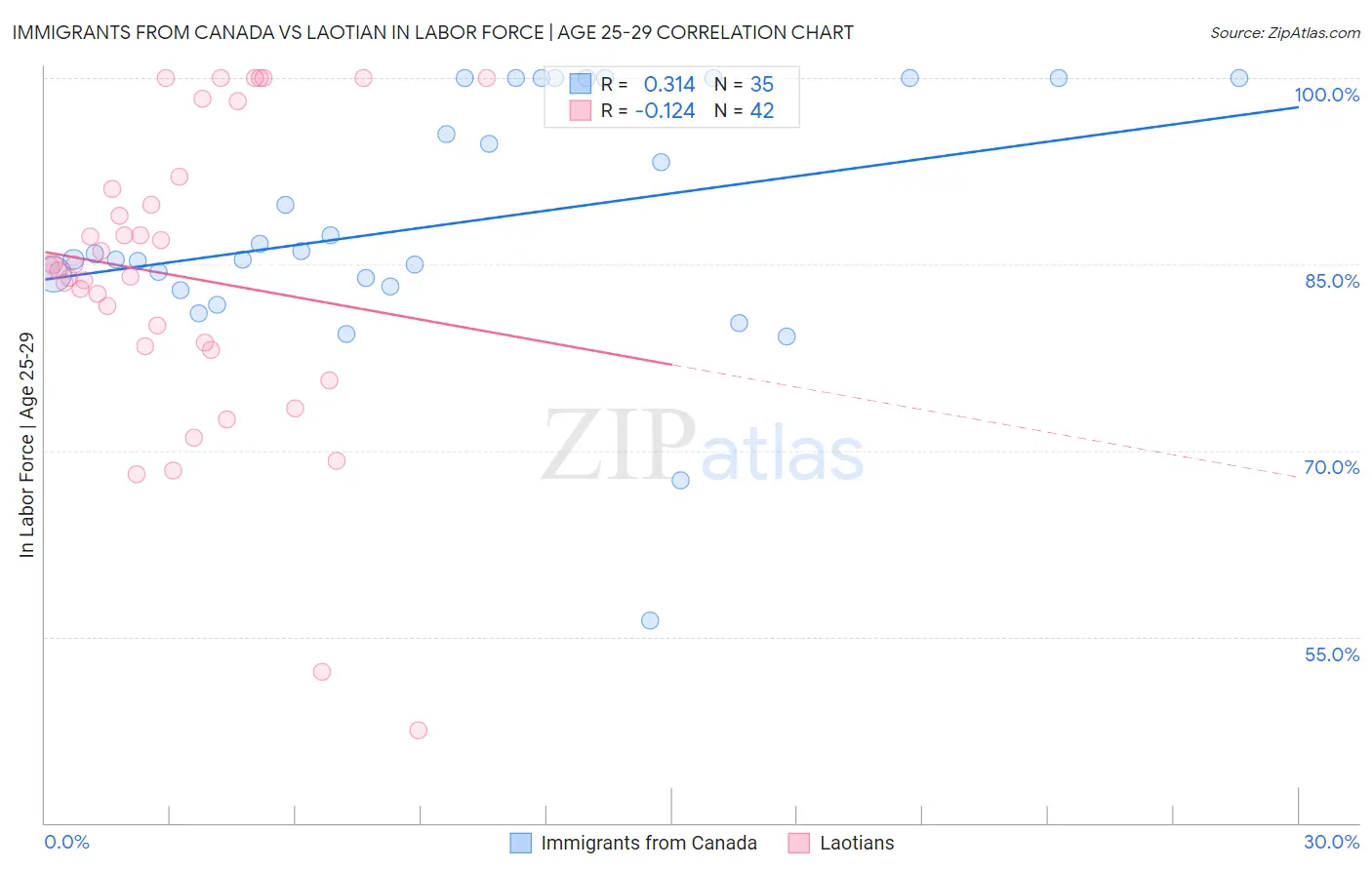 Immigrants from Canada vs Laotian In Labor Force | Age 25-29