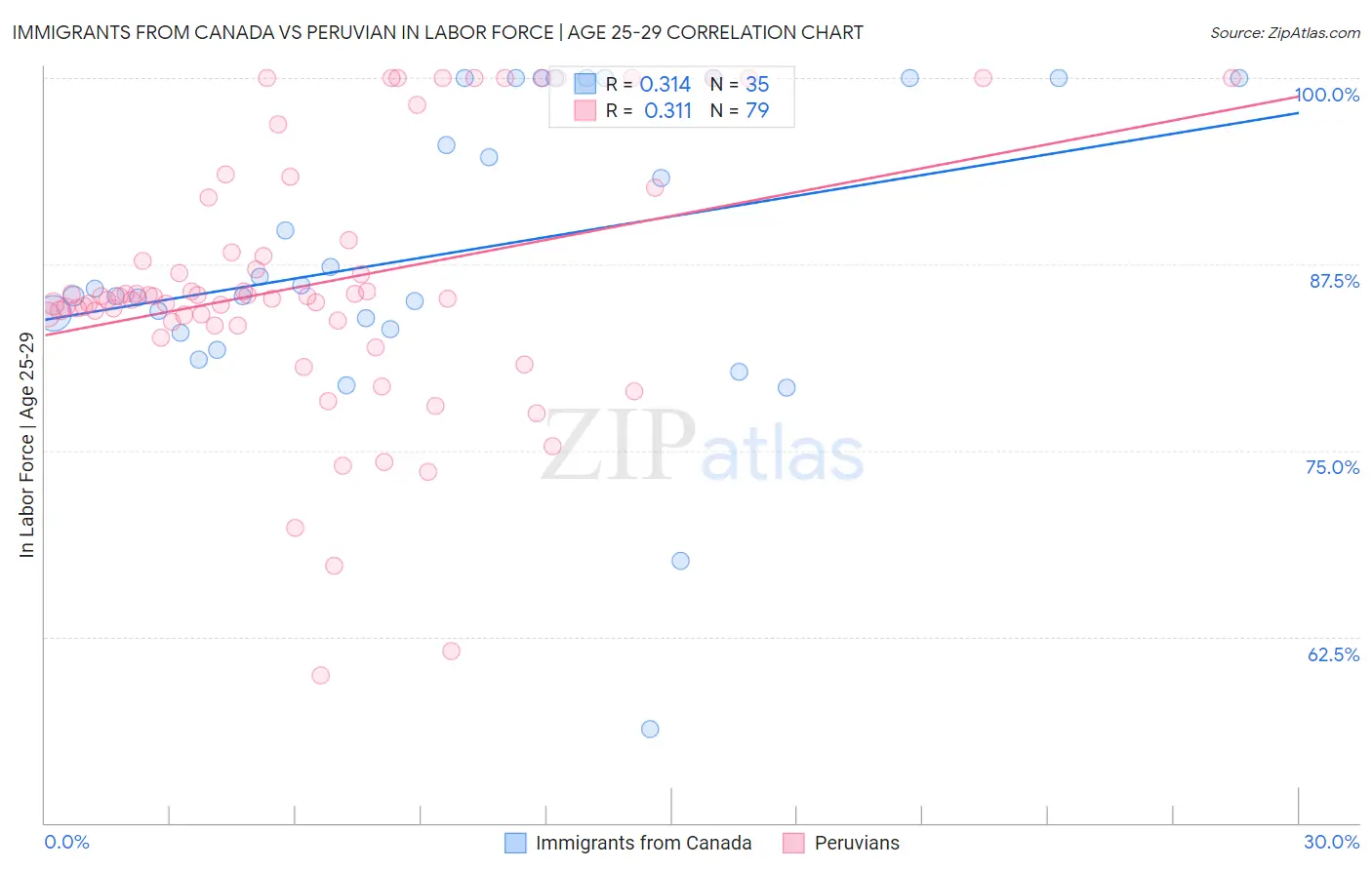 Immigrants from Canada vs Peruvian In Labor Force | Age 25-29