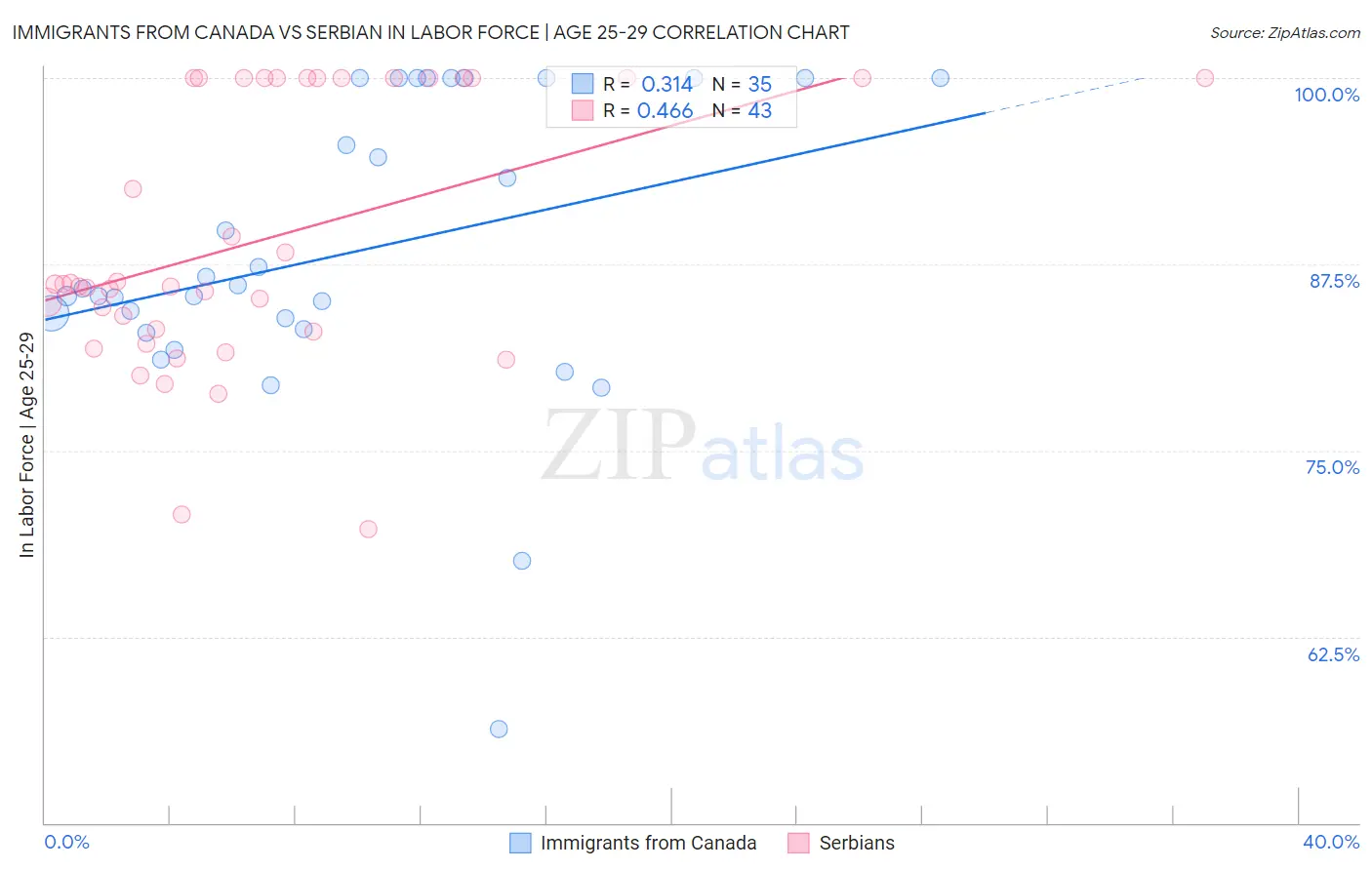 Immigrants from Canada vs Serbian In Labor Force | Age 25-29