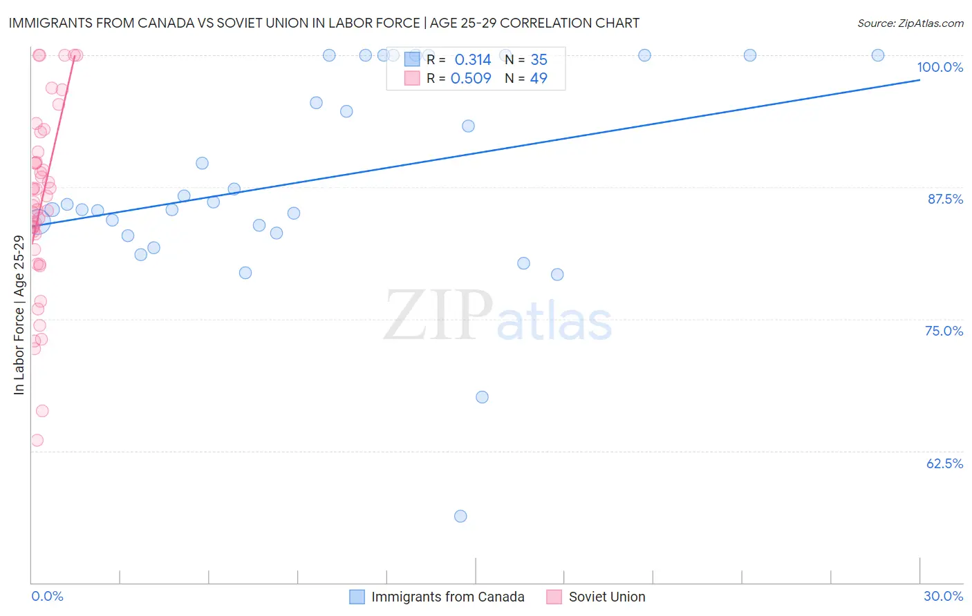 Immigrants from Canada vs Soviet Union In Labor Force | Age 25-29