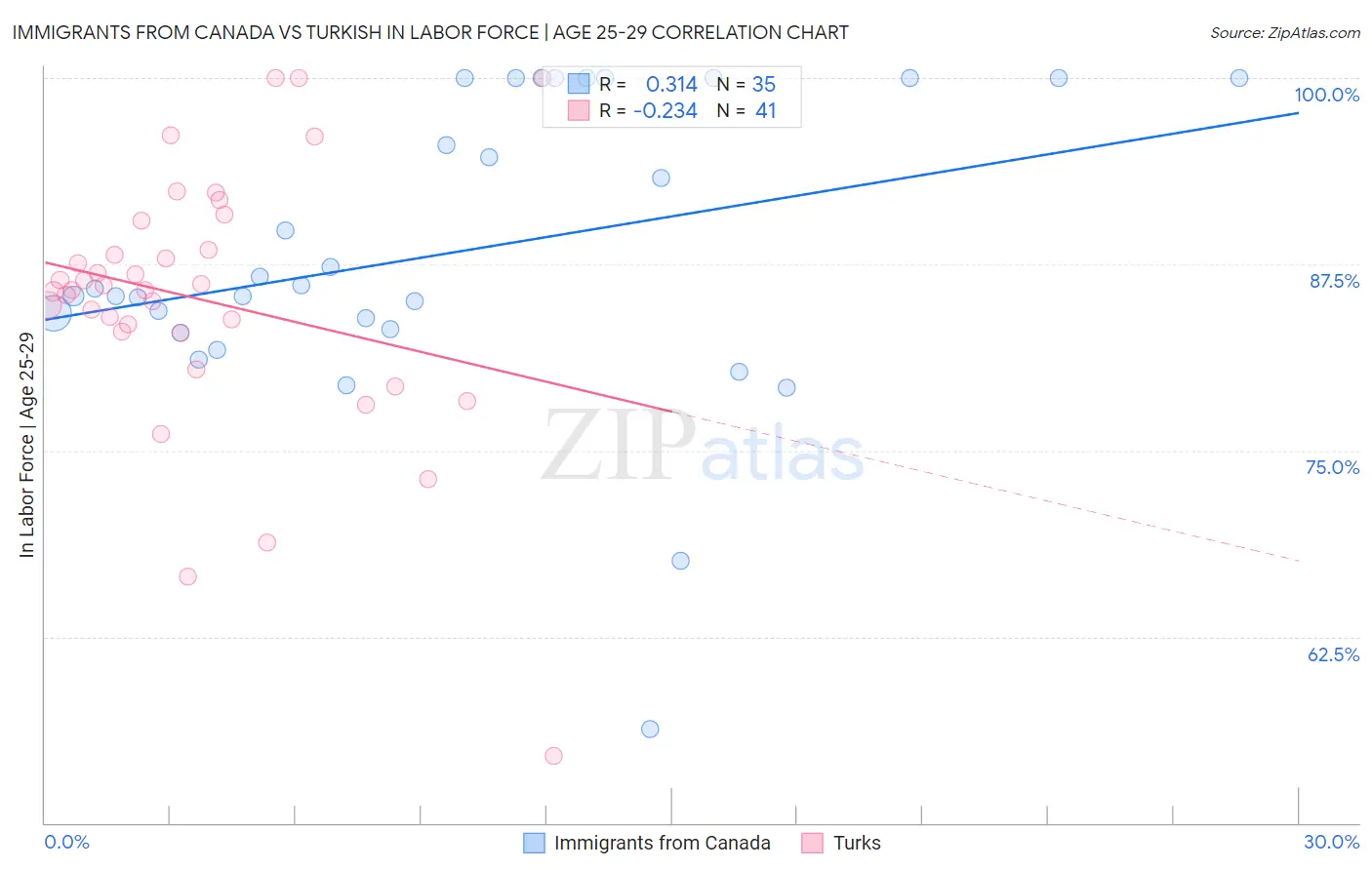 Immigrants from Canada vs Turkish In Labor Force | Age 25-29