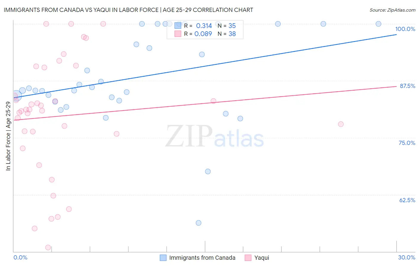 Immigrants from Canada vs Yaqui In Labor Force | Age 25-29