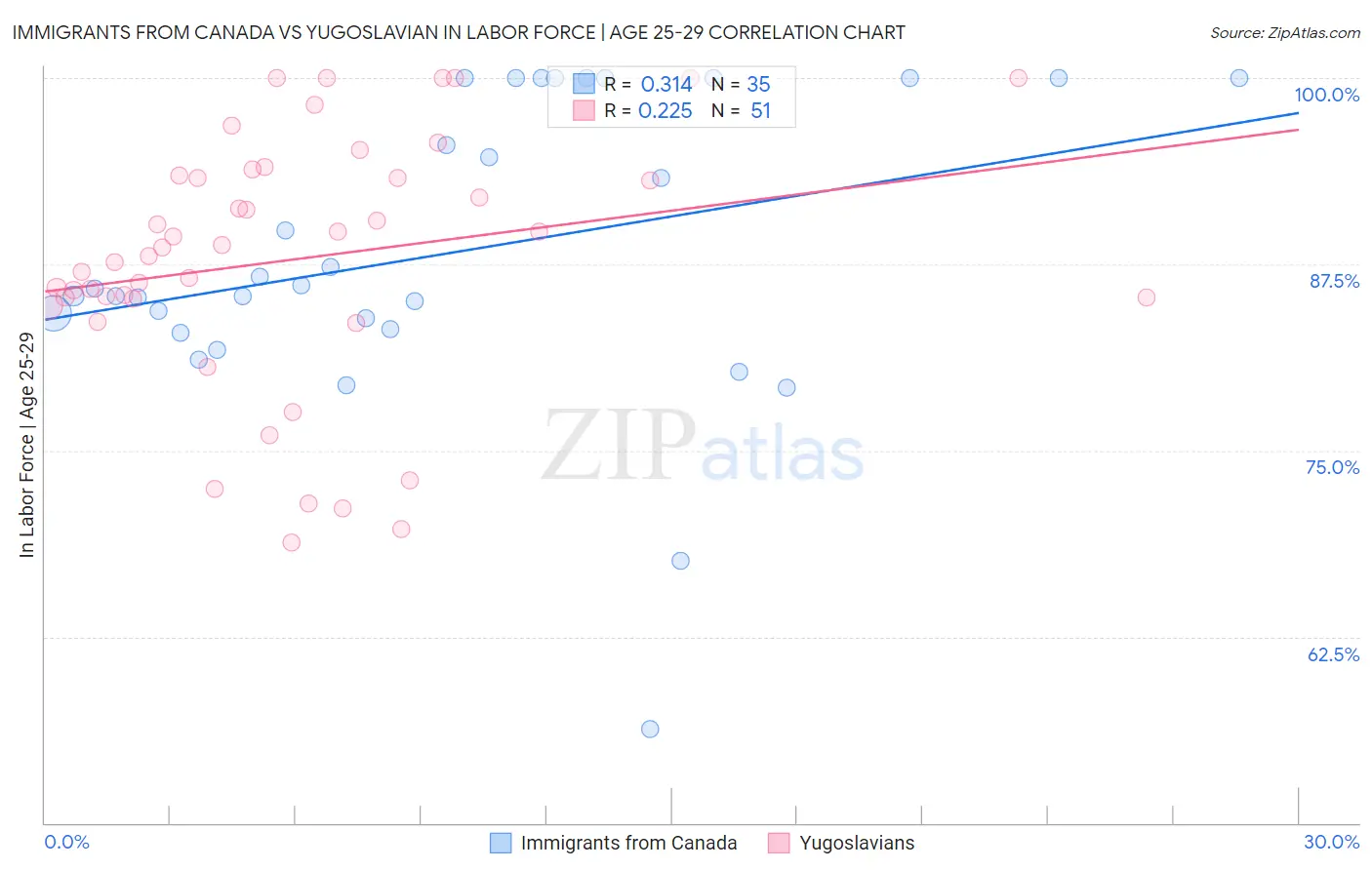 Immigrants from Canada vs Yugoslavian In Labor Force | Age 25-29