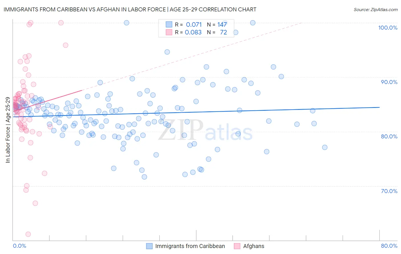 Immigrants from Caribbean vs Afghan In Labor Force | Age 25-29