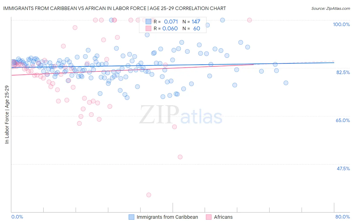 Immigrants from Caribbean vs African In Labor Force | Age 25-29