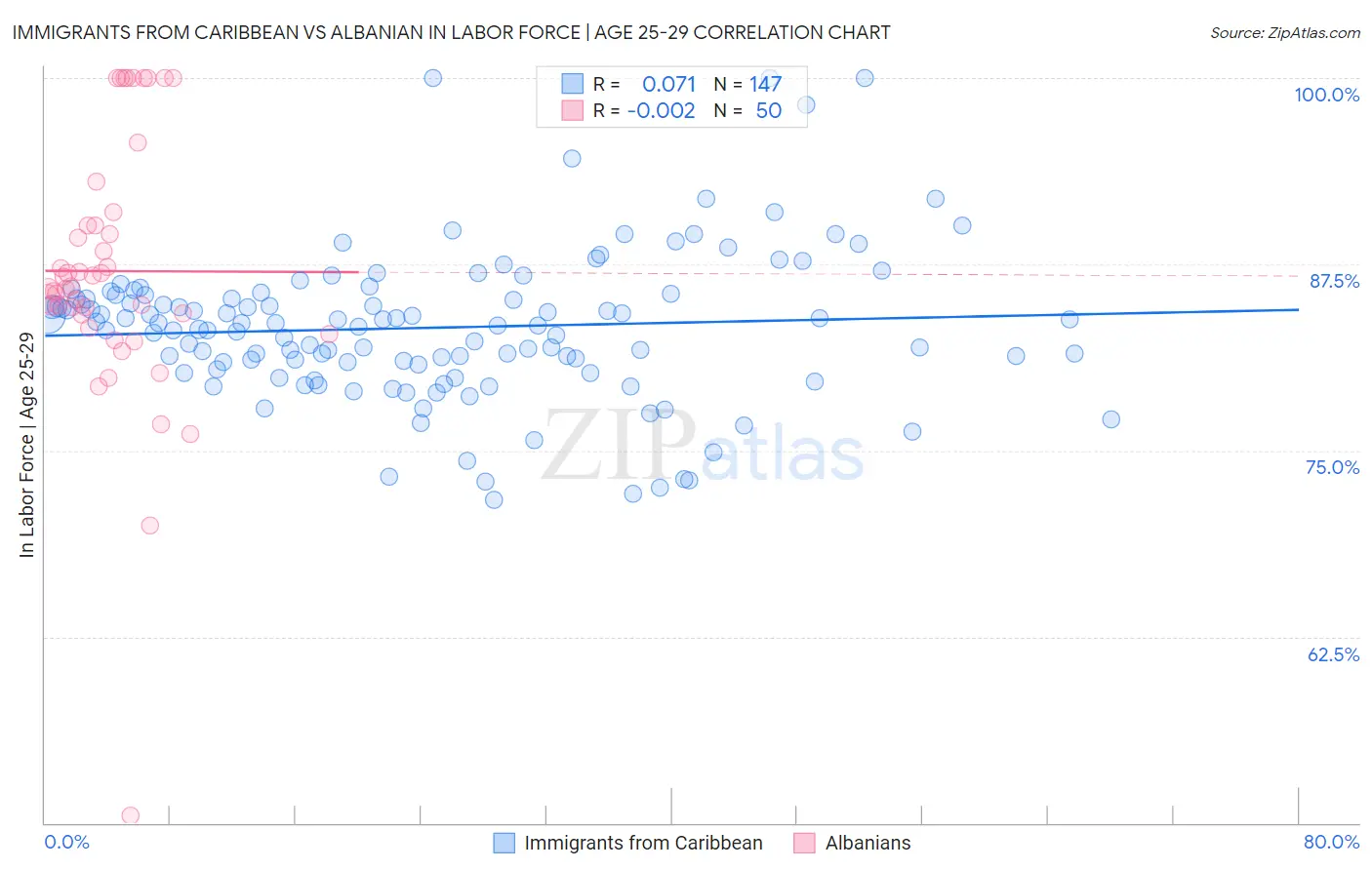 Immigrants from Caribbean vs Albanian In Labor Force | Age 25-29