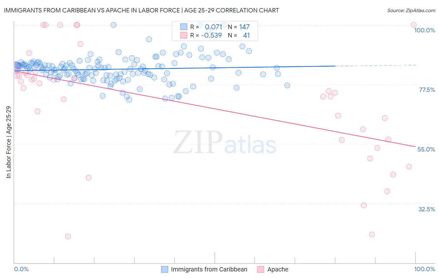 Immigrants from Caribbean vs Apache In Labor Force | Age 25-29