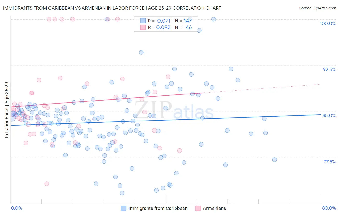 Immigrants from Caribbean vs Armenian In Labor Force | Age 25-29