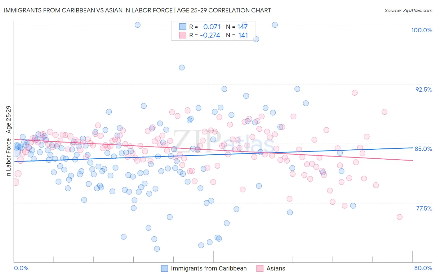 Immigrants from Caribbean vs Asian In Labor Force | Age 25-29