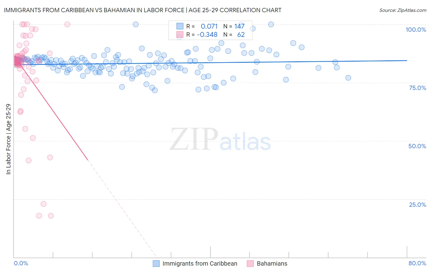 Immigrants from Caribbean vs Bahamian In Labor Force | Age 25-29