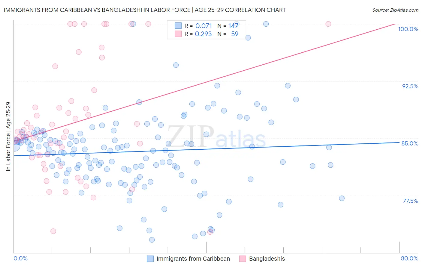 Immigrants from Caribbean vs Bangladeshi In Labor Force | Age 25-29