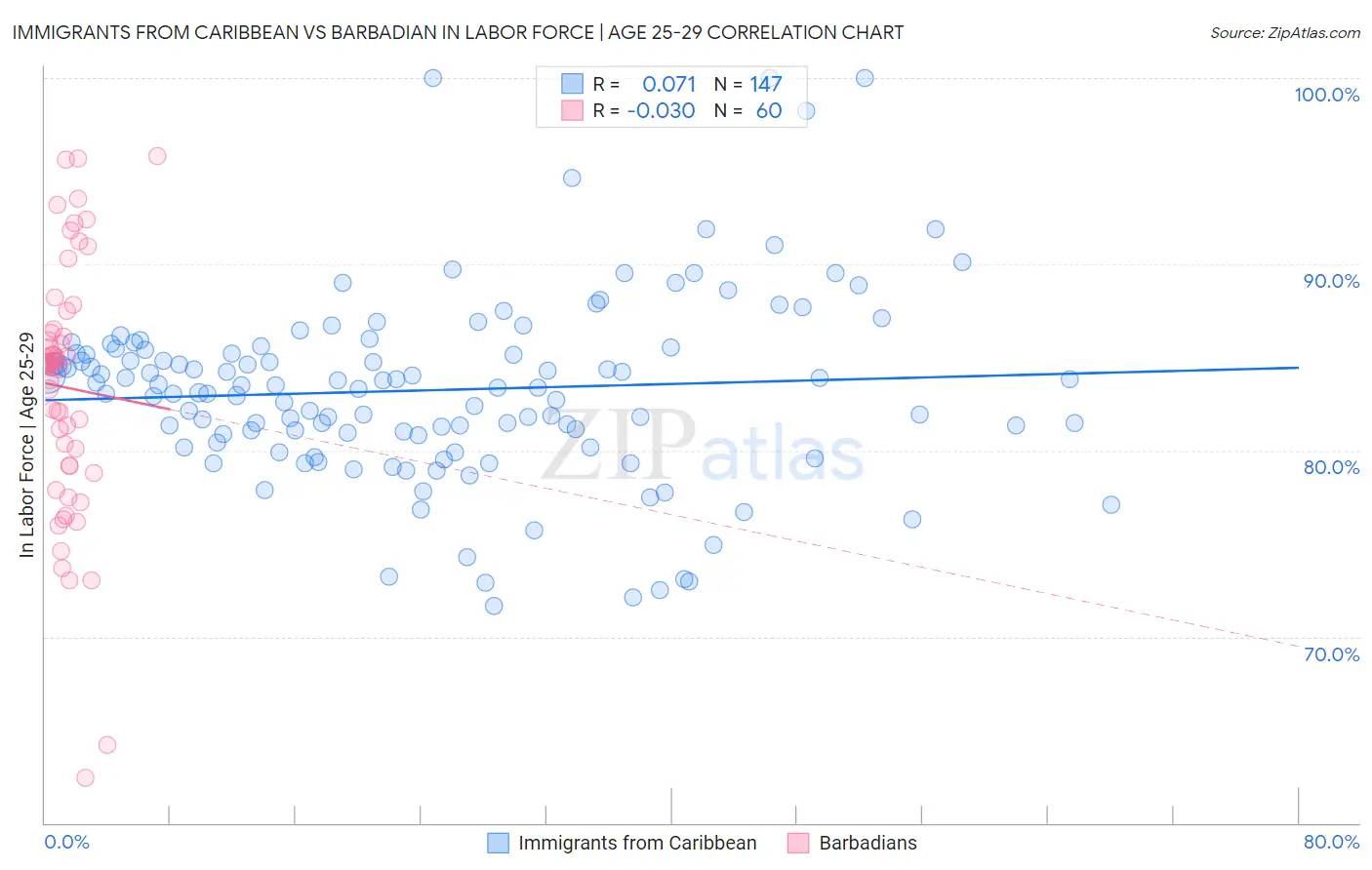 Immigrants from Caribbean vs Barbadian In Labor Force | Age 25-29