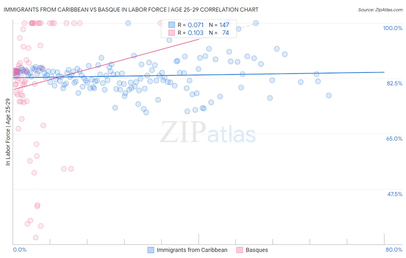 Immigrants from Caribbean vs Basque In Labor Force | Age 25-29