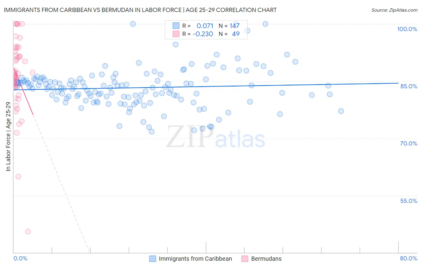 Immigrants from Caribbean vs Bermudan In Labor Force | Age 25-29