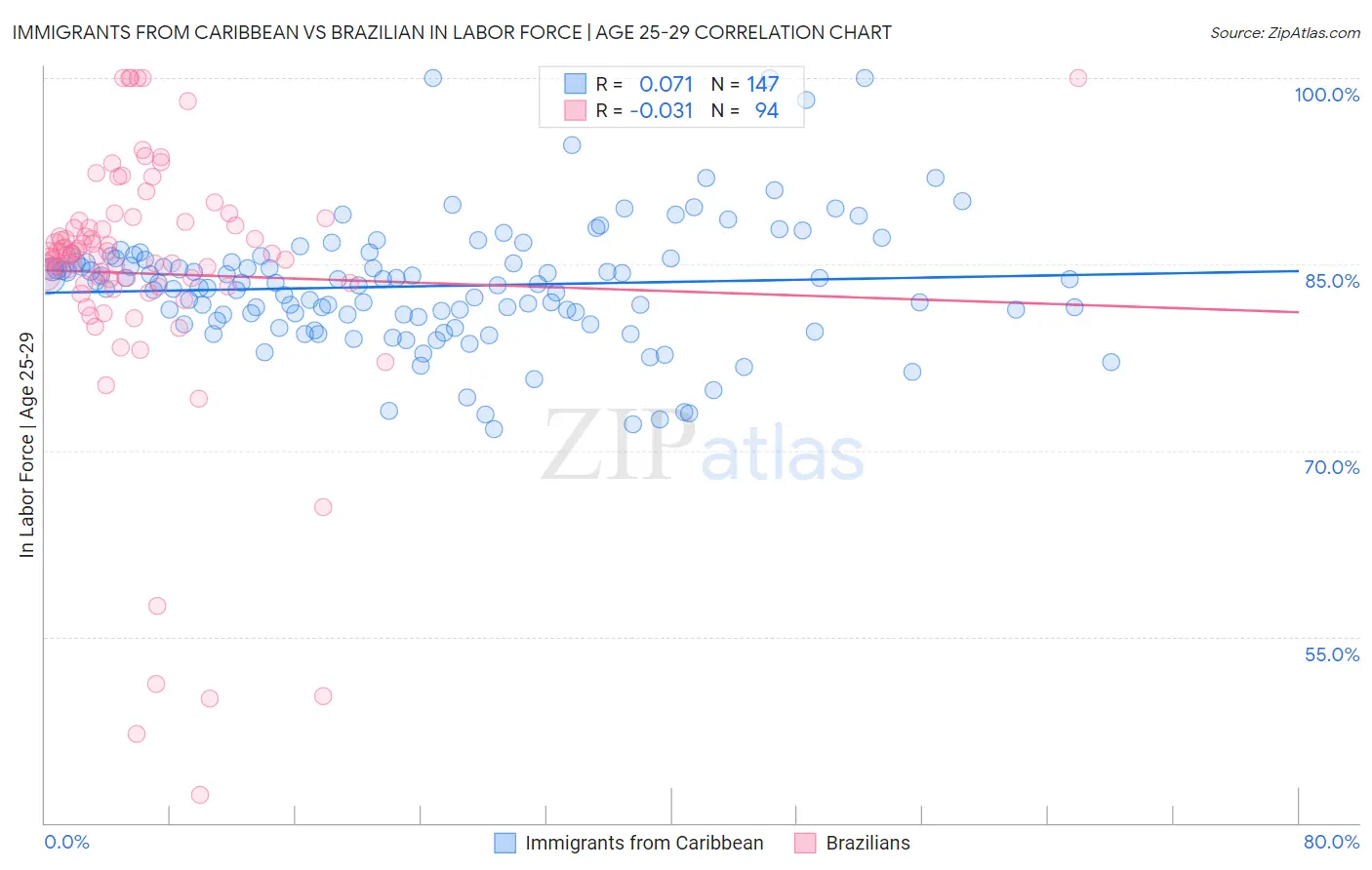 Immigrants from Caribbean vs Brazilian In Labor Force | Age 25-29