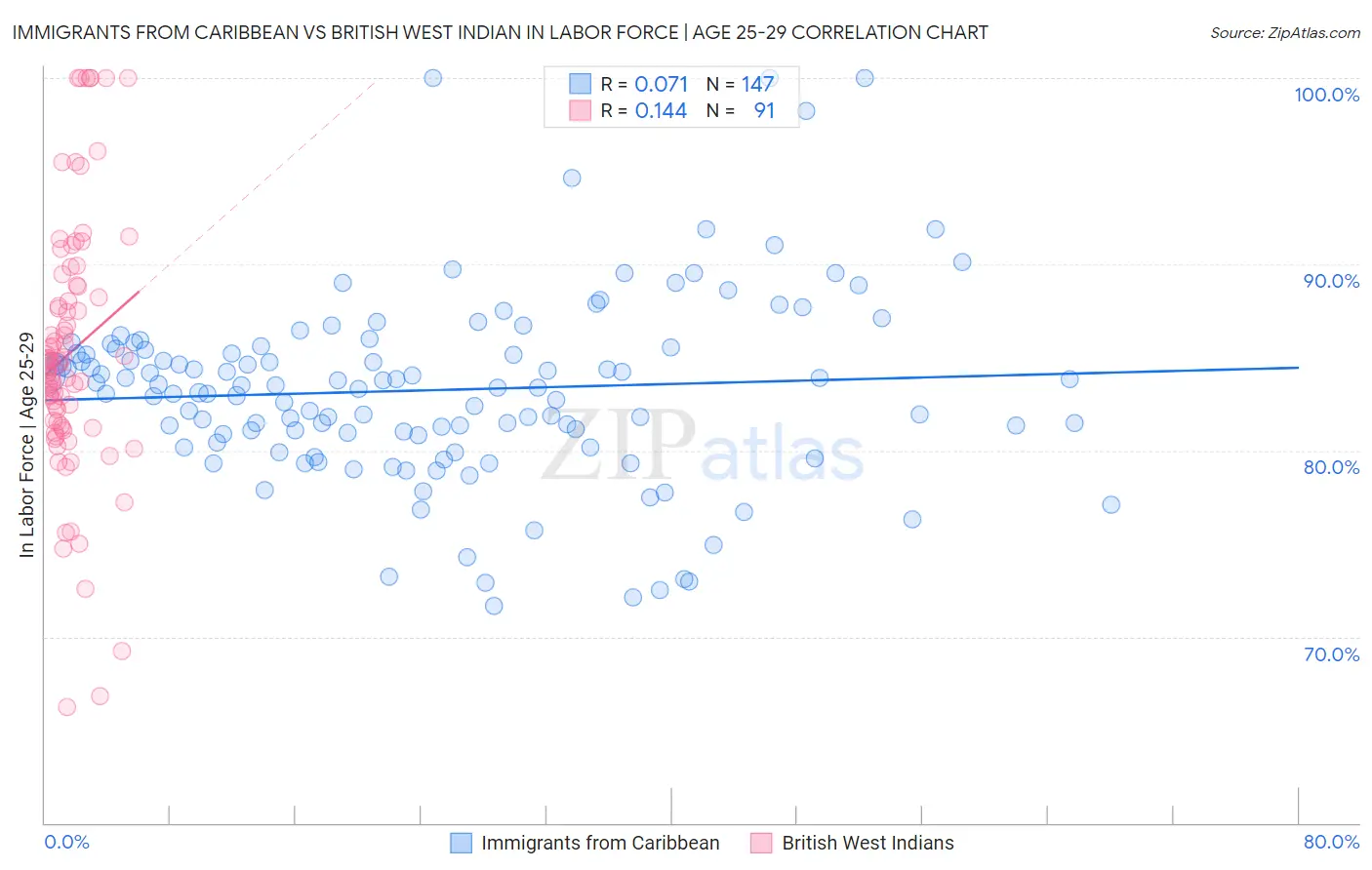 Immigrants from Caribbean vs British West Indian In Labor Force | Age 25-29