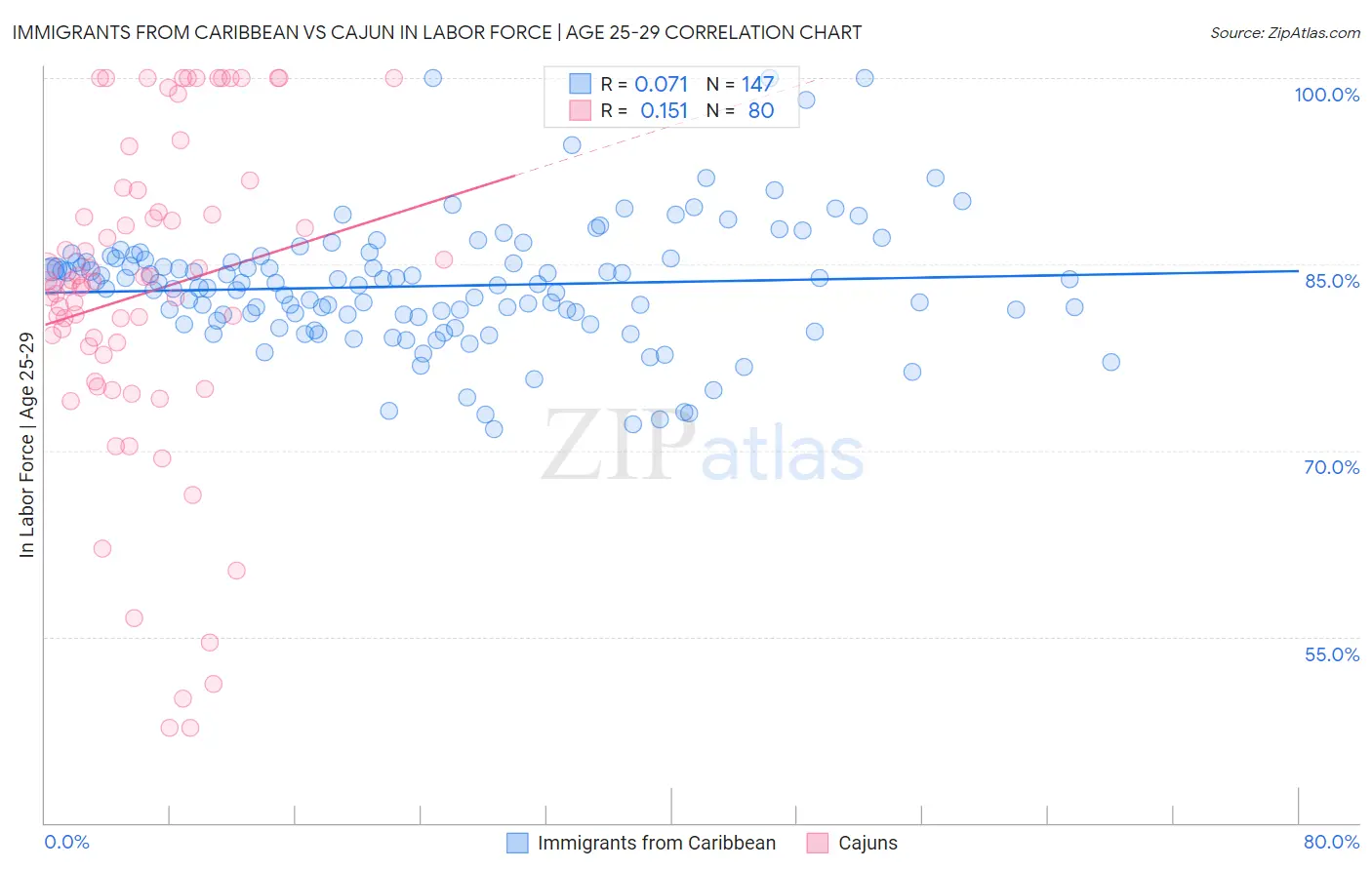 Immigrants from Caribbean vs Cajun In Labor Force | Age 25-29