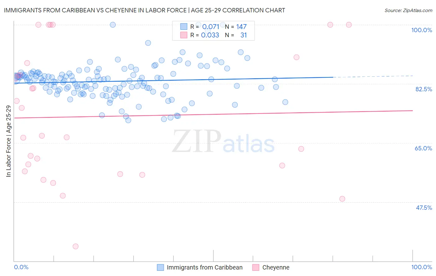 Immigrants from Caribbean vs Cheyenne In Labor Force | Age 25-29