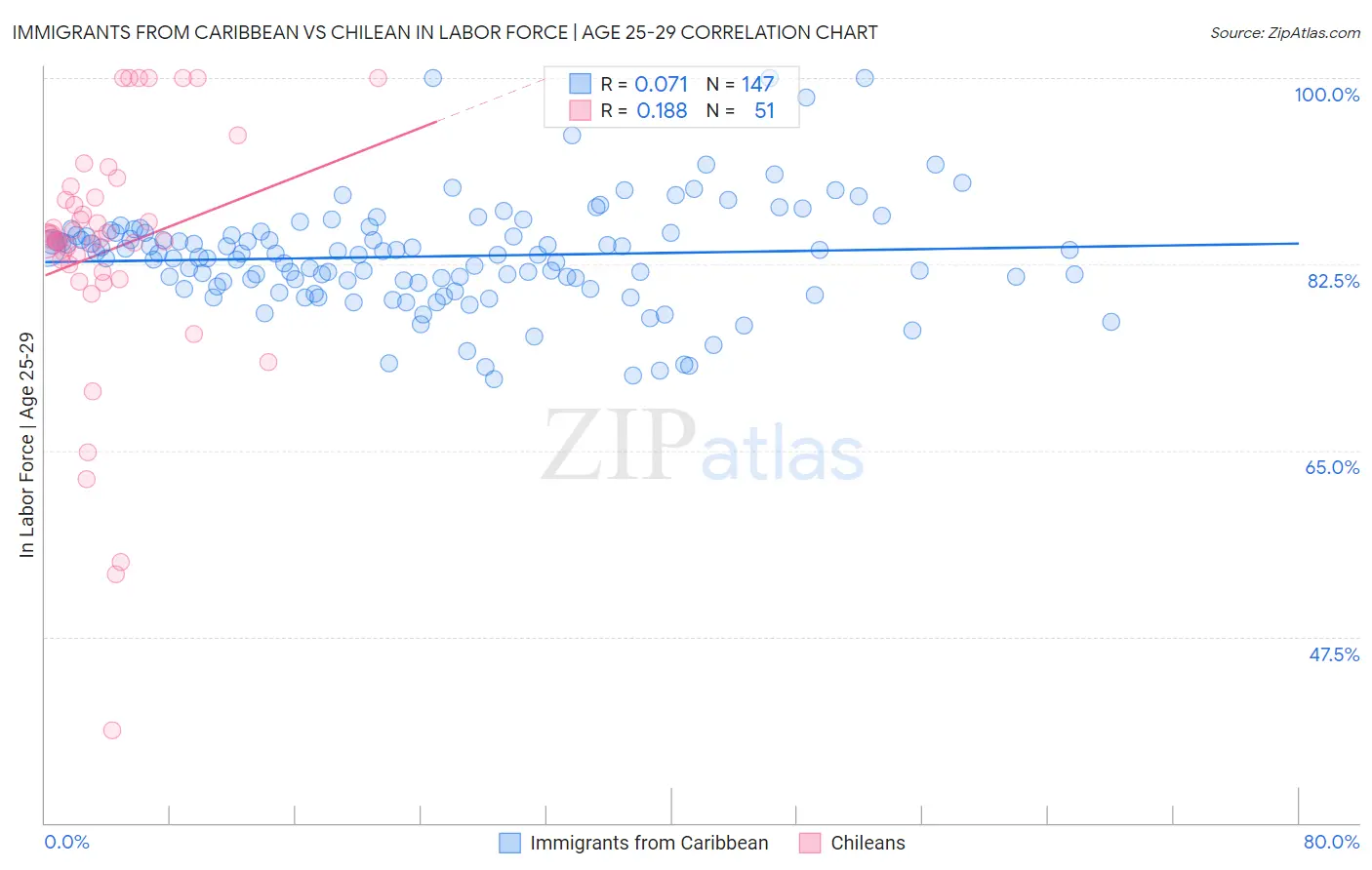 Immigrants from Caribbean vs Chilean In Labor Force | Age 25-29