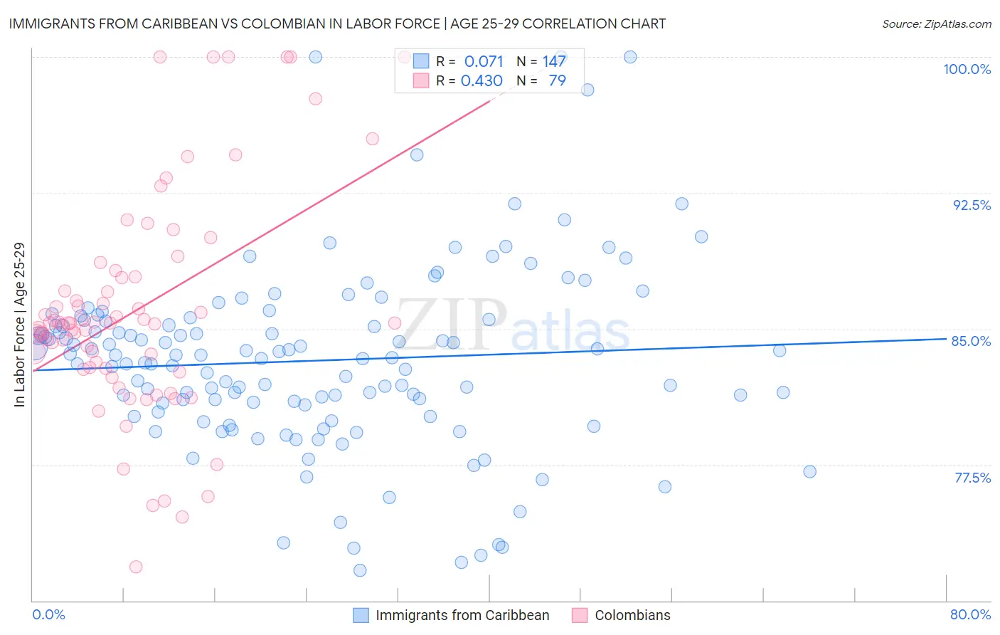 Immigrants from Caribbean vs Colombian In Labor Force | Age 25-29