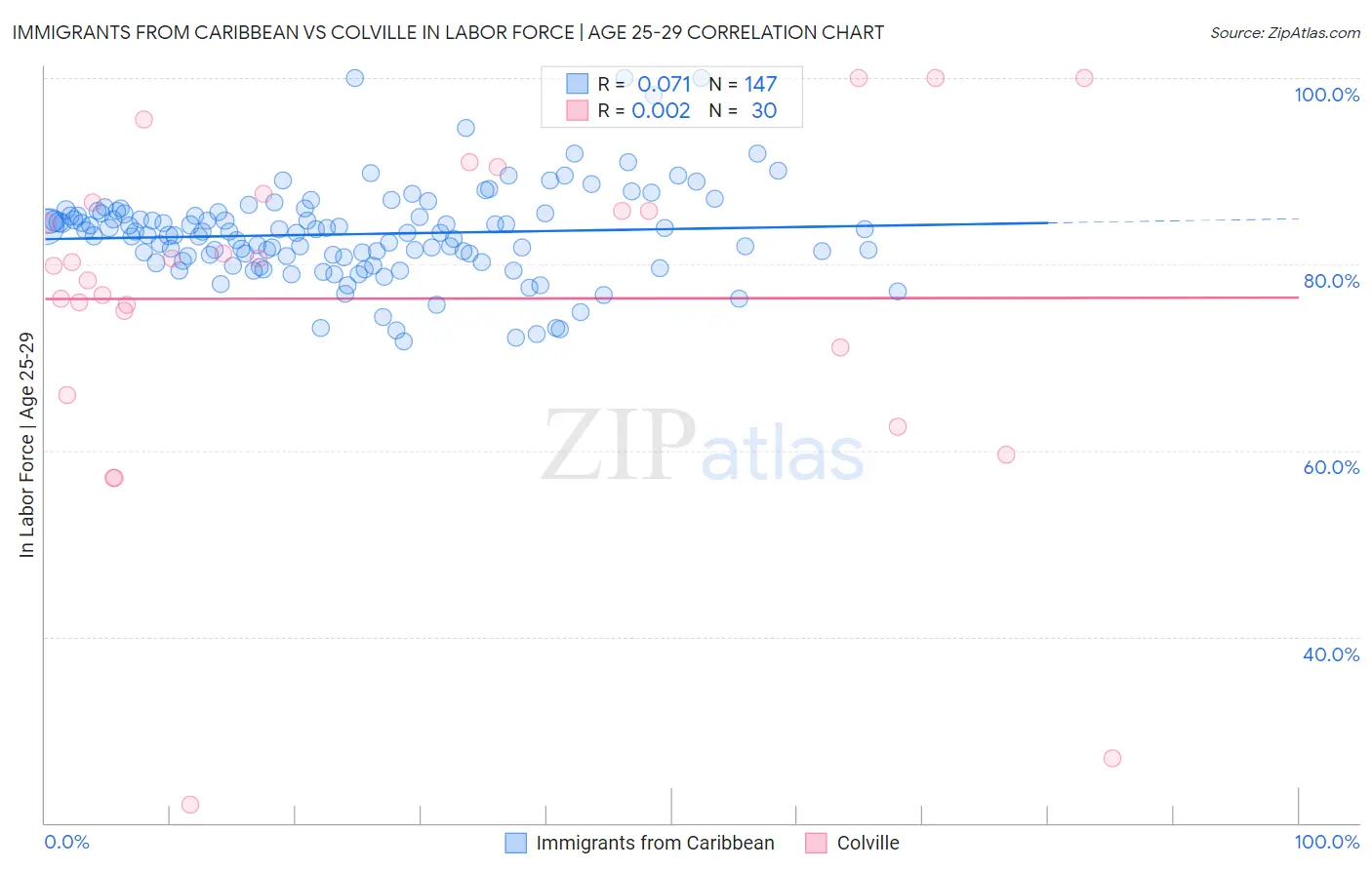 Immigrants from Caribbean vs Colville In Labor Force | Age 25-29